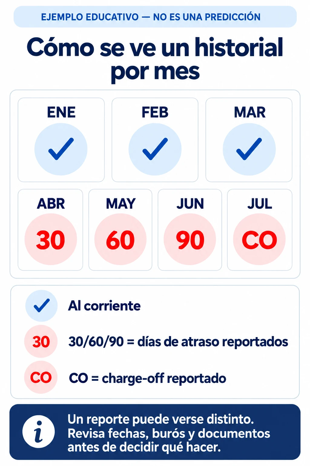 Ejemplo educativo de historial por mes: enero, febrero y marzo al corriente; abril 30, mayo 60, junio 90 y julio charge-off.